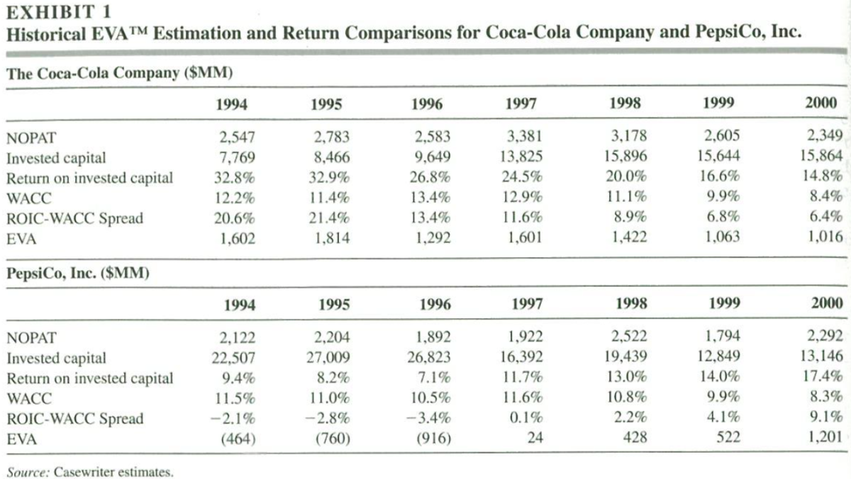 Coke Versus Pepsi 2001 Wacc And Eva Analysis Owlcation