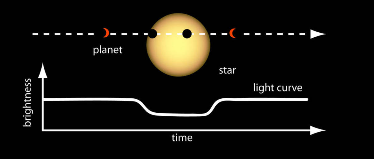 Planet transiting a star