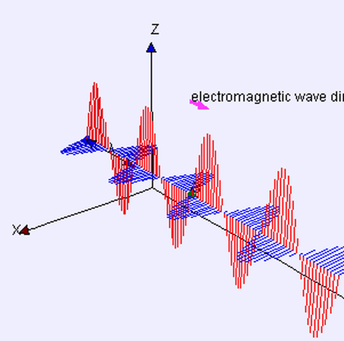 Hem manyetik hem de elektrik alanlarını gösteren elektromanyetik dalga.