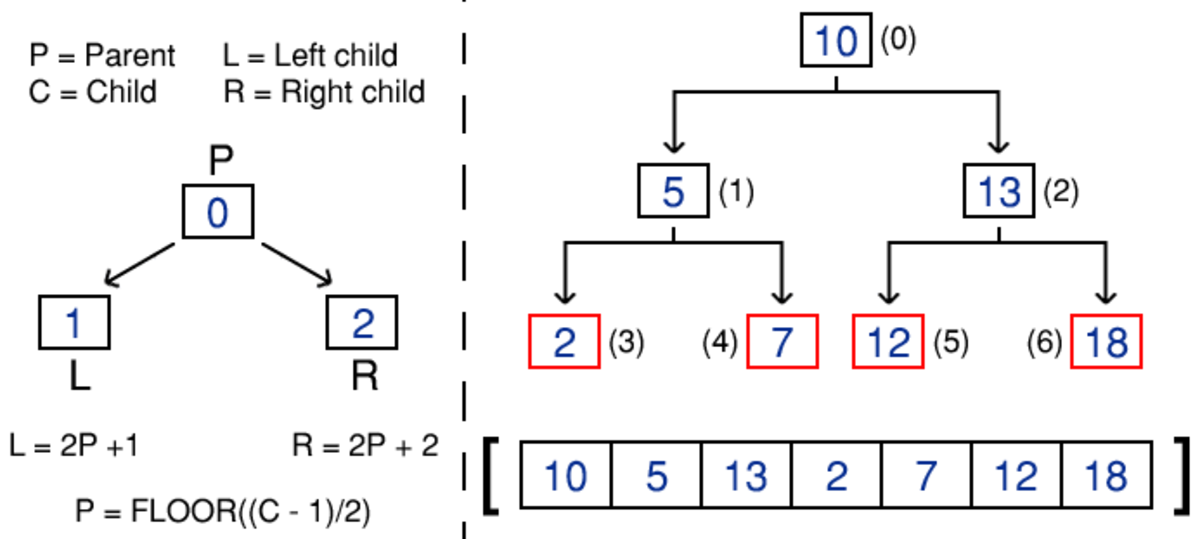 On the left, the formulae for moving between the array indices of a parent node and its two children. On the right, an example of a BST stored in level-order within an array.