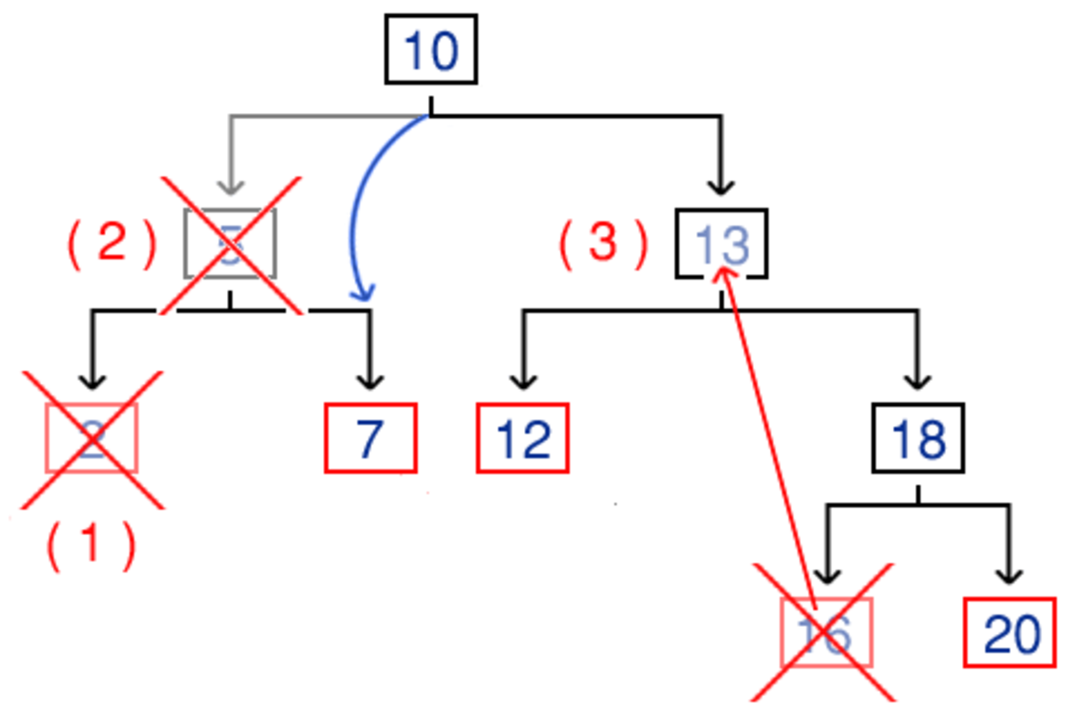 What Are Data Structures? Trees - HubPages