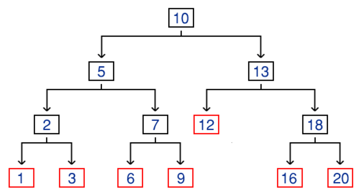What Are Data Structures? Trees - Owlcation
