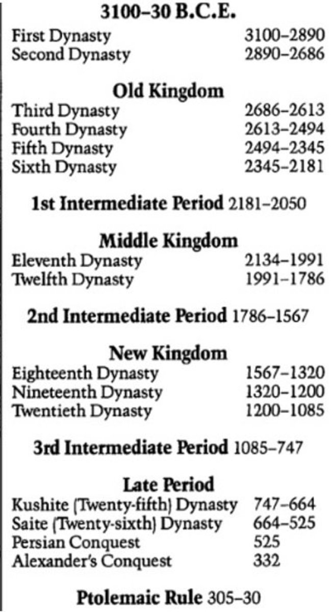 Chronological dynastic timeline of ancient Egypt