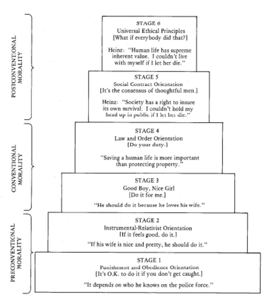 Lawrence Kohlberg's six stages of moral development