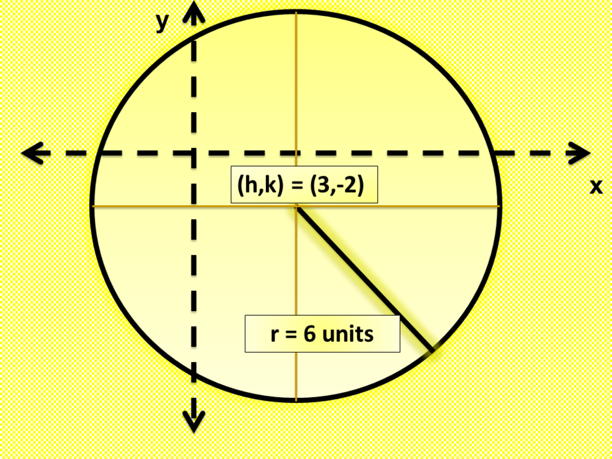 Graphing a Circle Given the General Form
