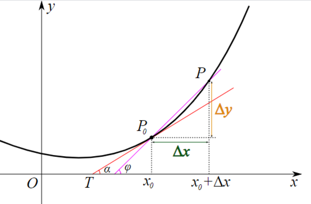 how-to-find-the-tangent-line-of-a-function-in-a-point