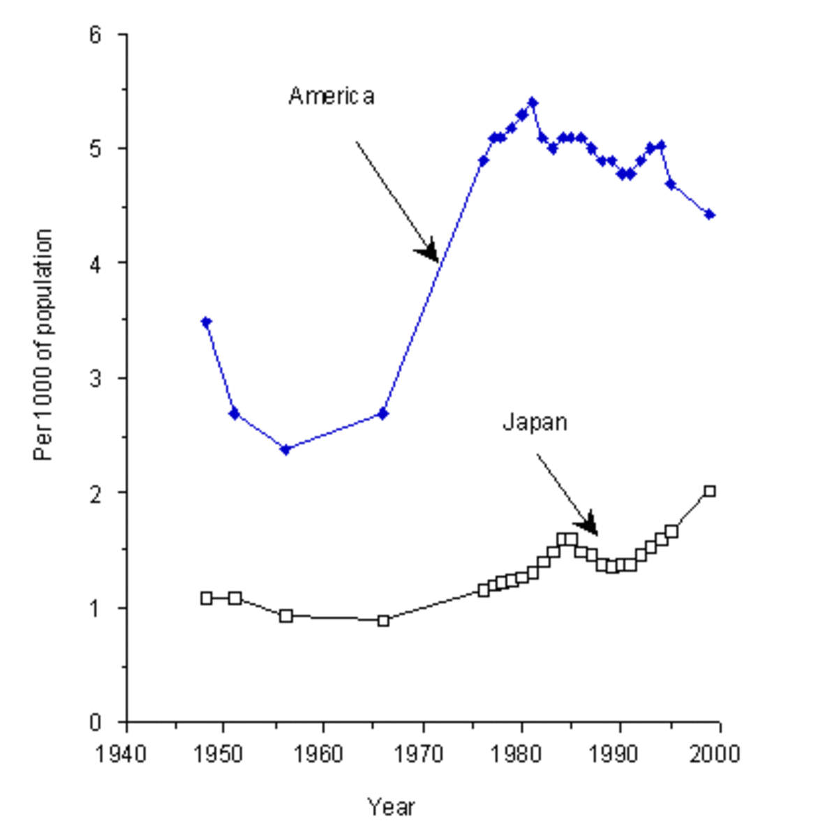 American and Japanese Divorce Rates, 2002. US Census Bureau data and Japanese Ministry of Health, Labour and Welfare information, 2002