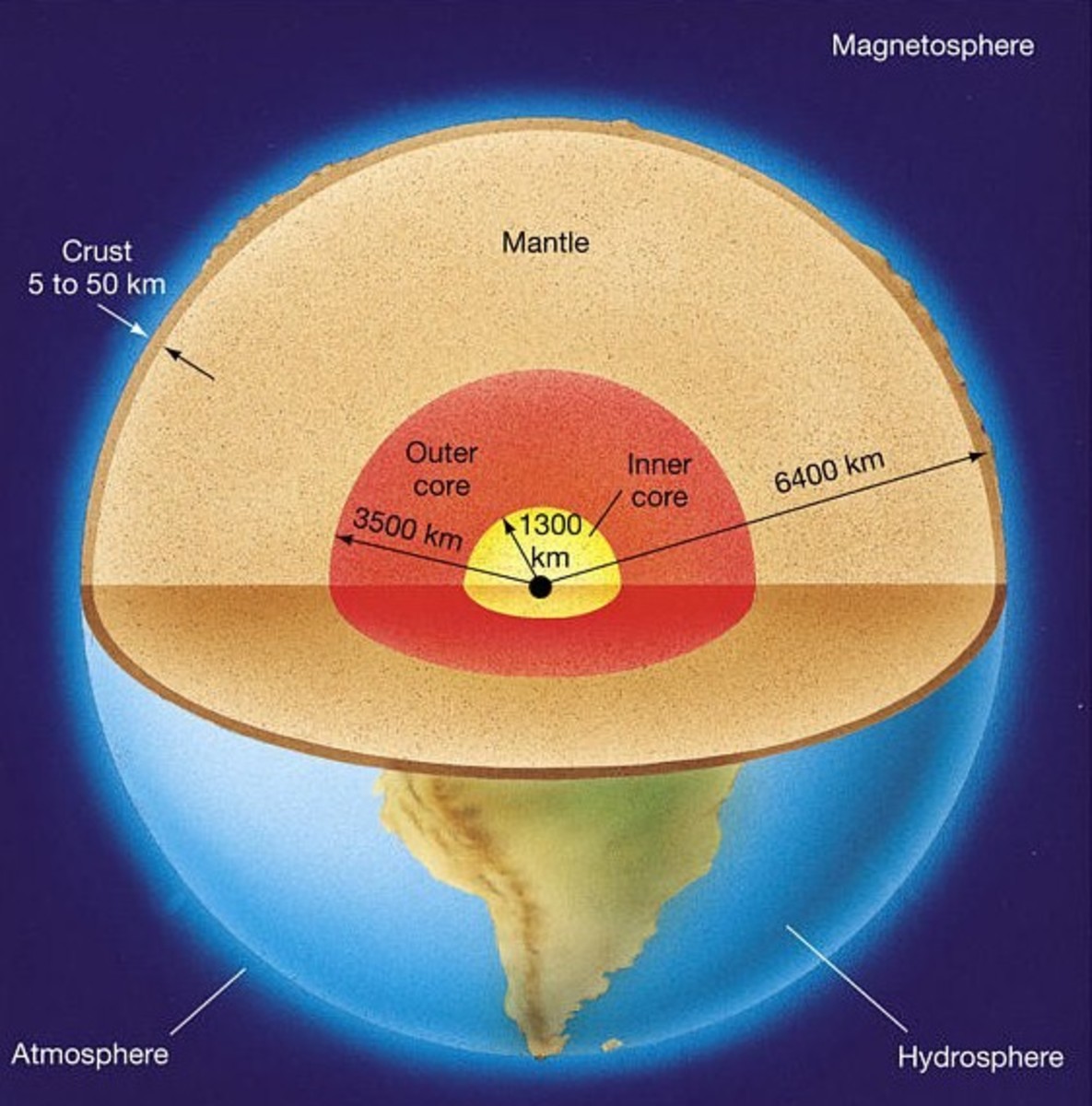 Cross sectional view of the Earth