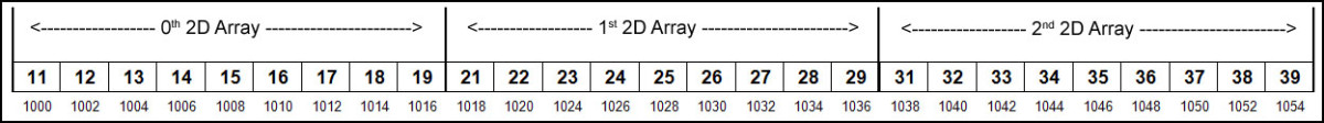 3D array memory map.