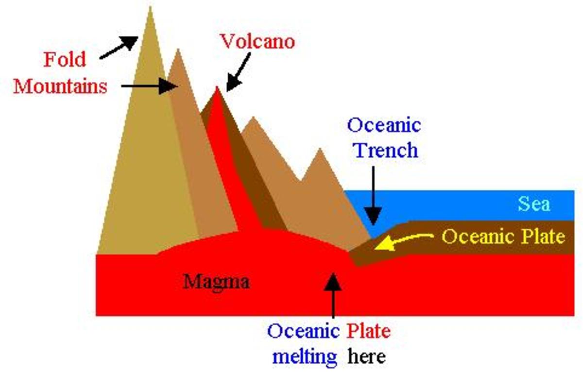 Гора диаграмма. Mountain diagram. Types of Mountains for Kids. Diagram of folded Mountains. Types of Fold Mountains.