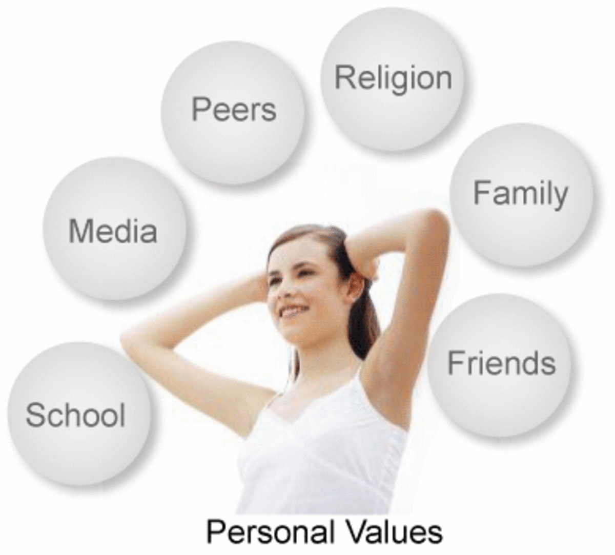 The Relationship Between Beliefs, Values, Attitudes and Behaviours -  Owlcation