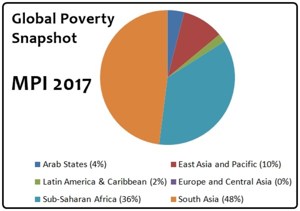 South Asia and su-Saharan Africa are poorest regions in the world.