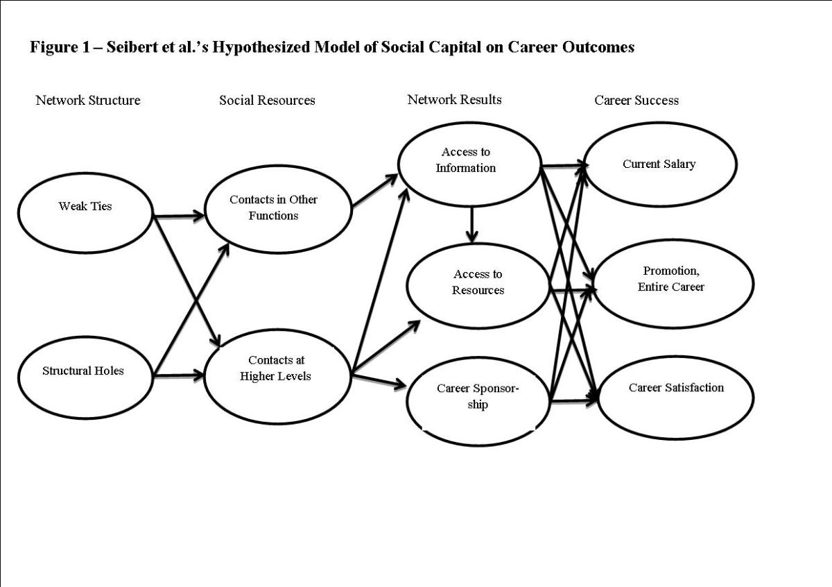 integrating-social-capital-theory-and-social-exchange-theory-owlcation