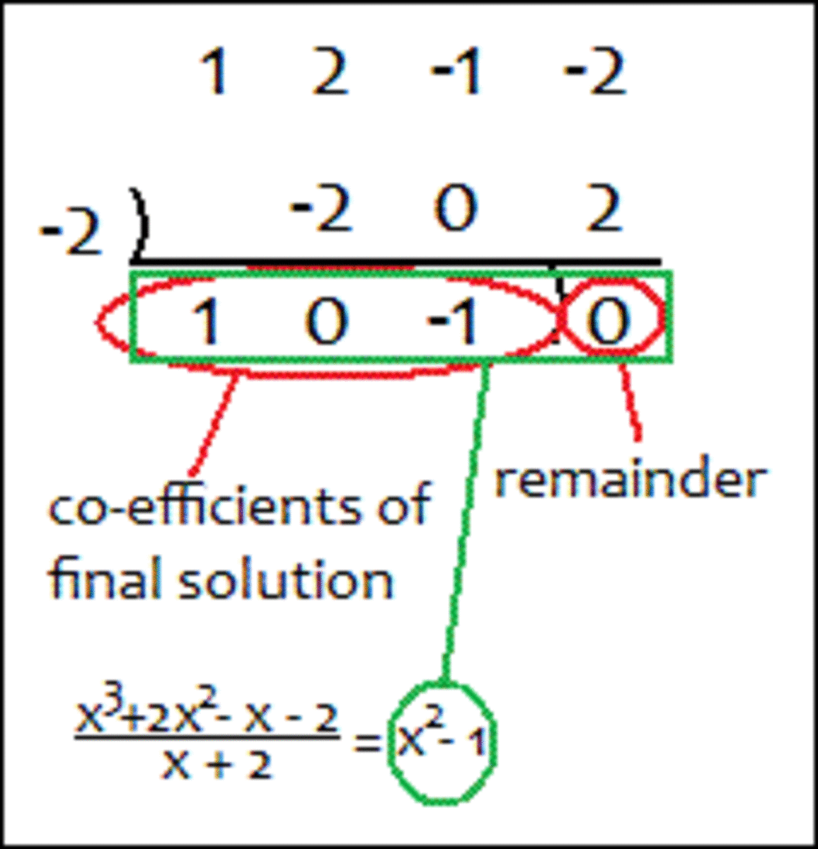 Final solution to the division equation (co-efficient of x is 0, remainder is 0)