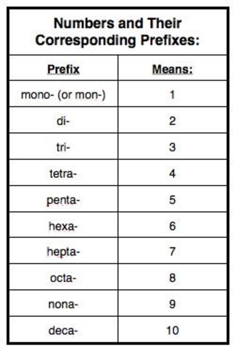 Chemistry Nomenclature Chart