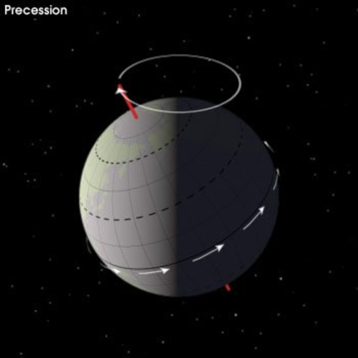 Precession of the Earth's axis. The white arrows around the equator show the daily rotation of the Earth. The circle around the North Pole shows the path the pole traces over 25,772 years.