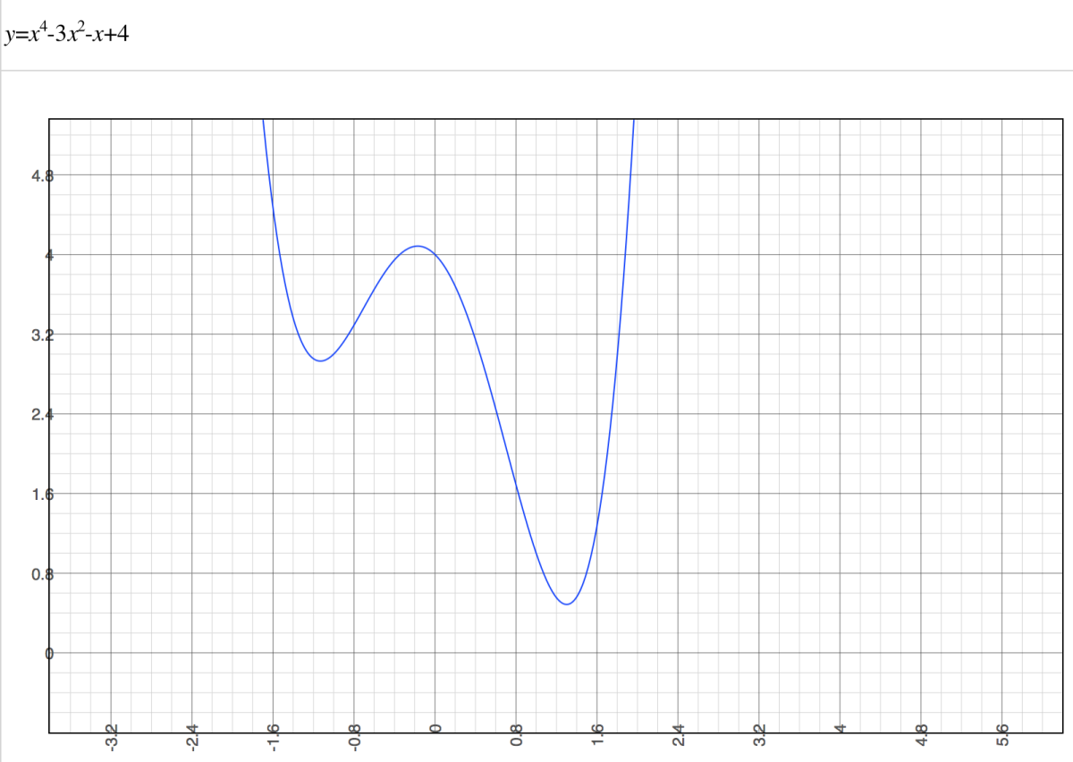 一个单变量多项式的图显示出很好的曲率。