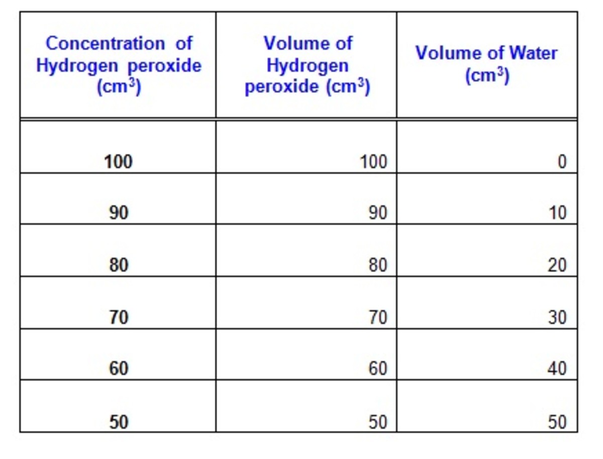 Figure 2. Composition of hydrogen peroxide concentrations. 