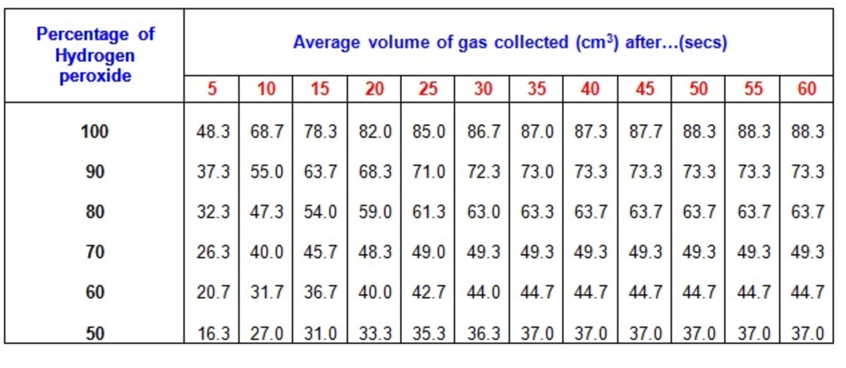 Figure 5. Average volumes of oxygen produced for each concentration of hydrogen peroxide. 