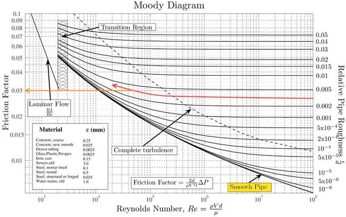 How To Read A Moody Chart Moody Diagram Owlcation