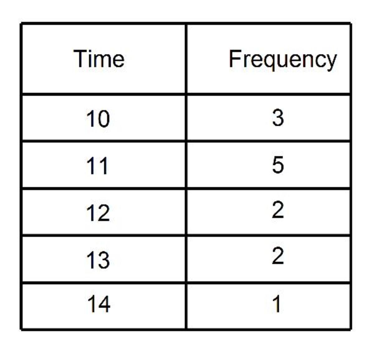 How To Get The Mean Average From A Frequency Table Owlcation