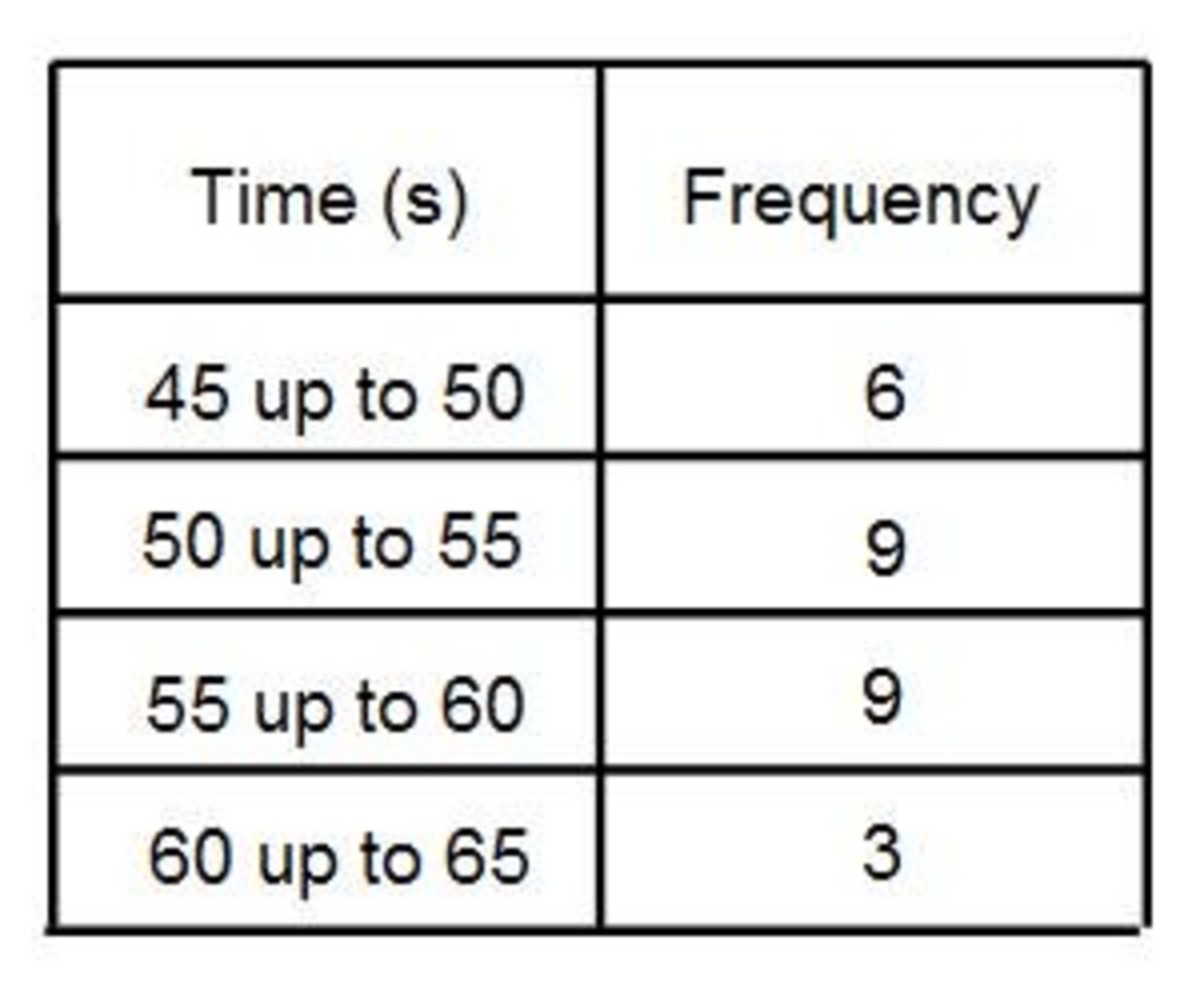 How to Calculate the Mode or Modal Value