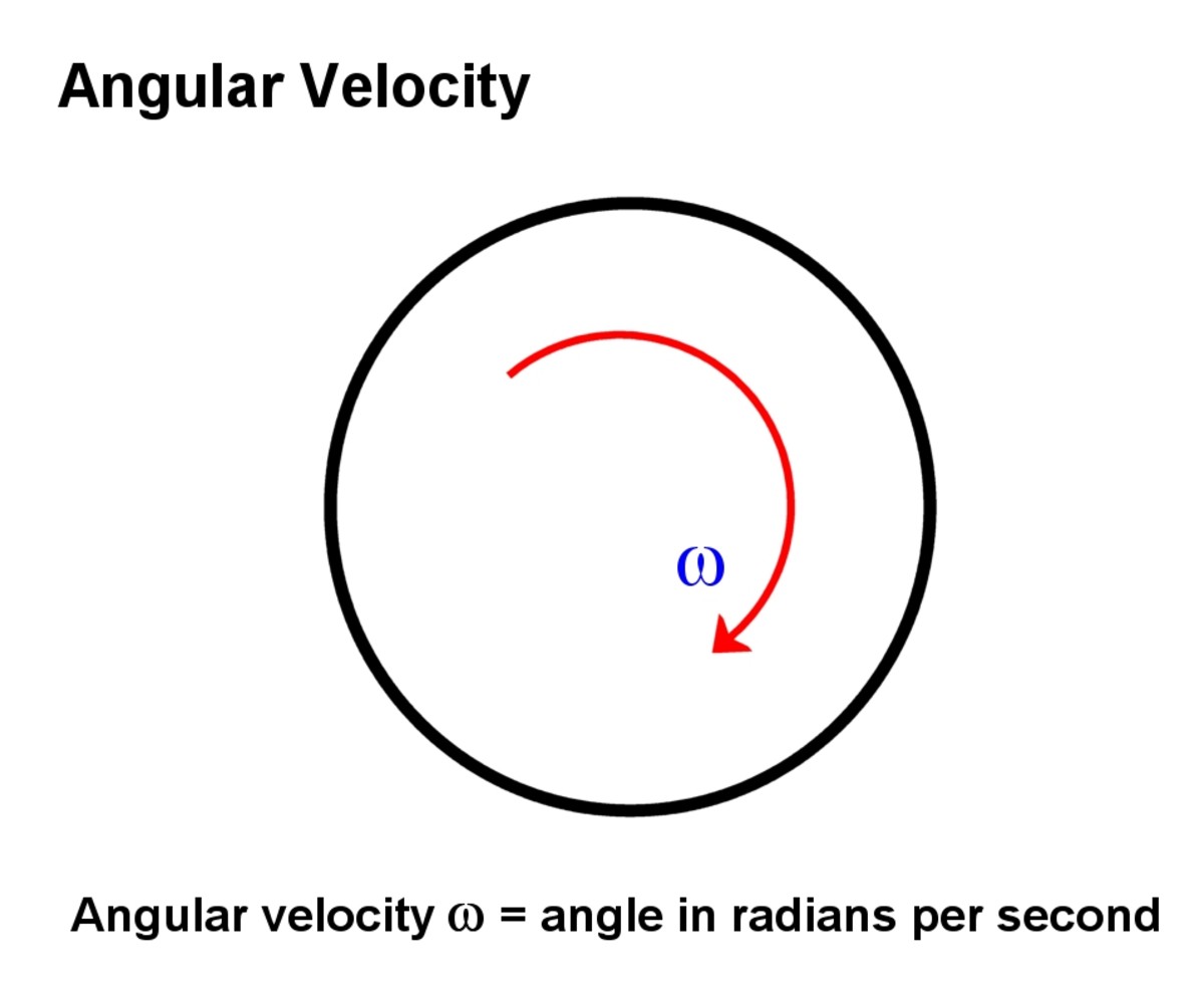 Angular velocity denoted by the Greek letter omega, is the angle in radians turned through per second
