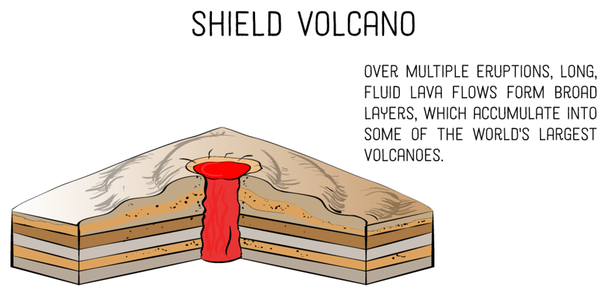 Shield Volcanoes