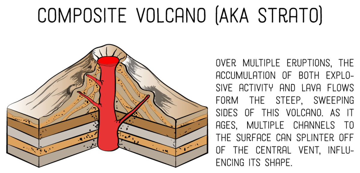 Composite (AKA Strato) Volcanoes