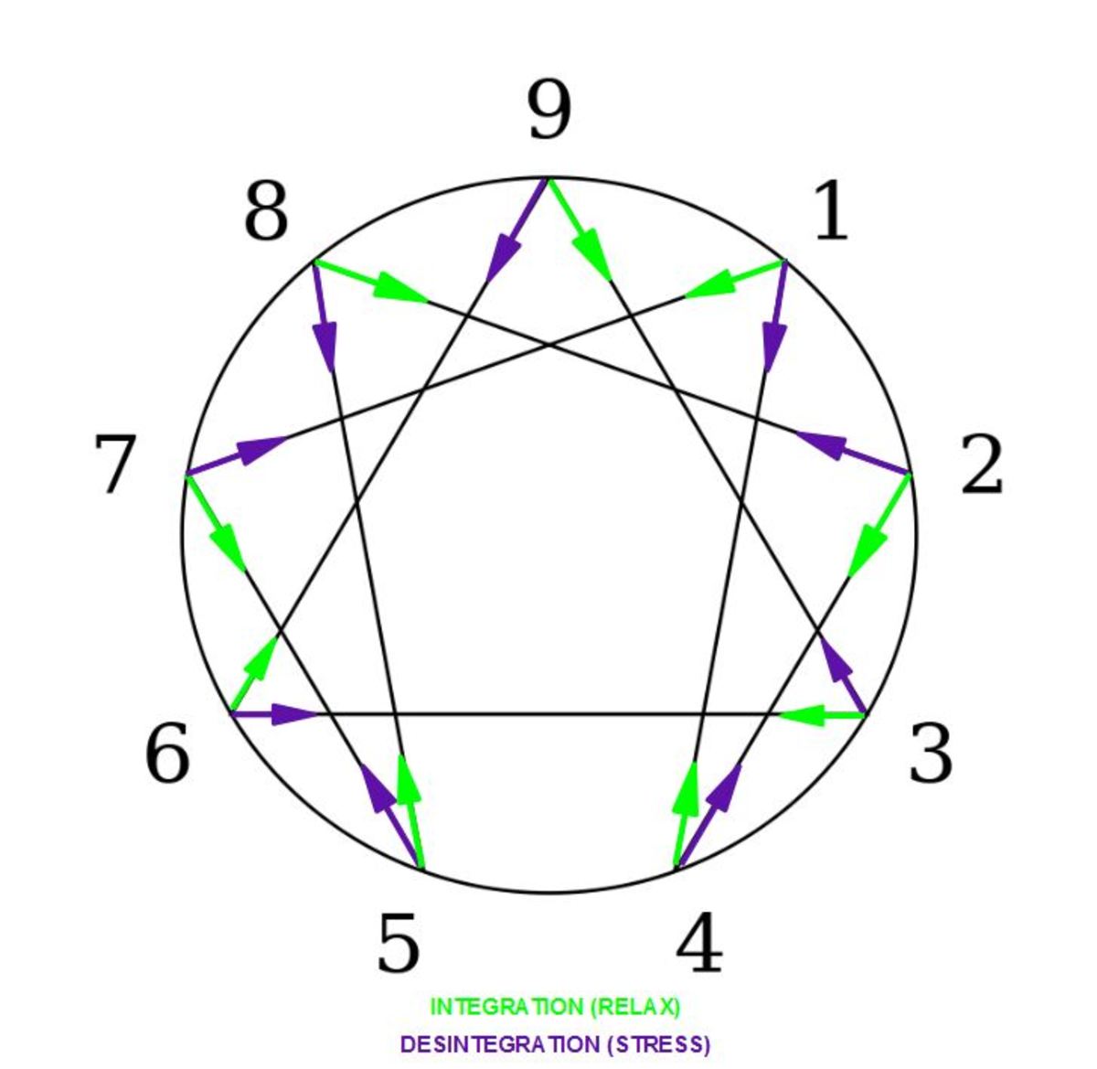 Enneagram symbol with arrows both of integration and disintegration