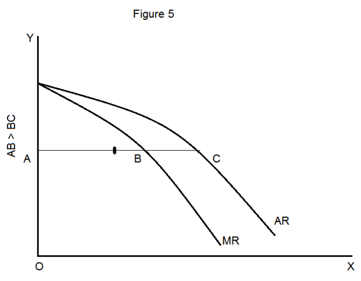 relationship-between-average-and-marginal-revenue-curves