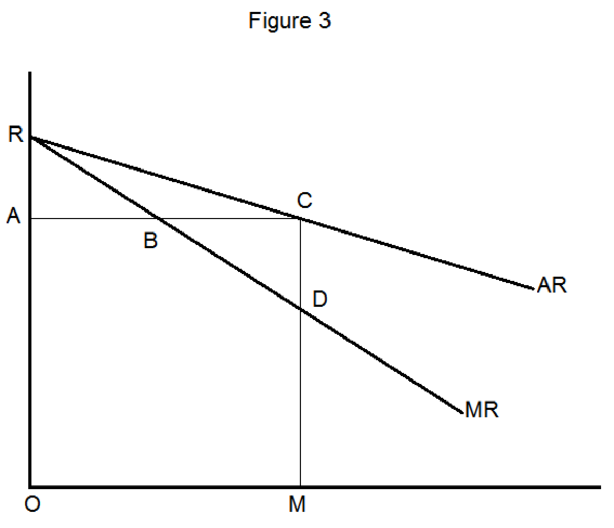 relationship-between-average-and-marginal-revenue-curves