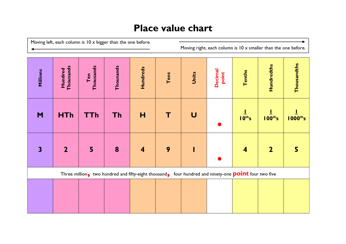 Place value chart