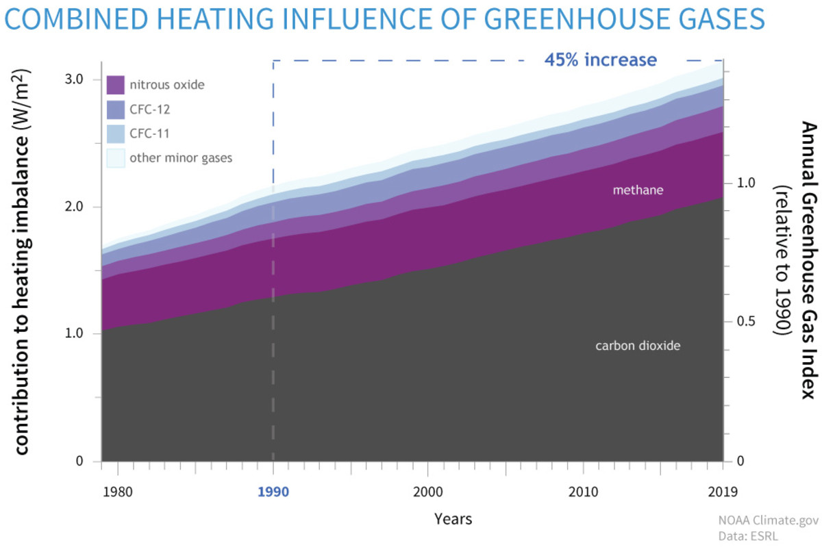 This is the annual greenhouse gas index put together by the NOAA. Note how global warming gases are continuing to rise. HFCLs coming from air conditioning are a part of that rise.
