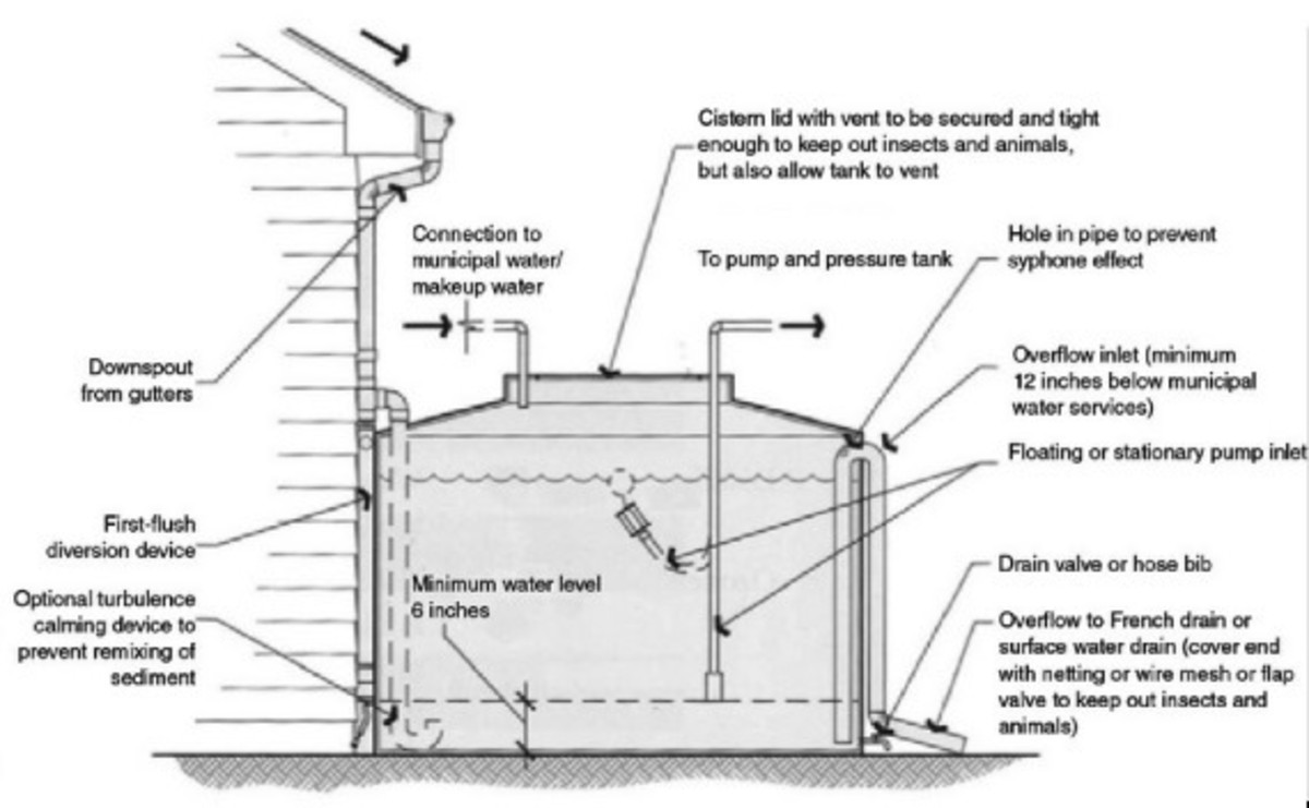 Here is a diagram of a typical rainwater collection system. Yours in a suburban setting may use a much smaller tank if there are HOA restrictions.