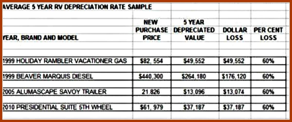 Five year RV depreciation chart for four different travel units.