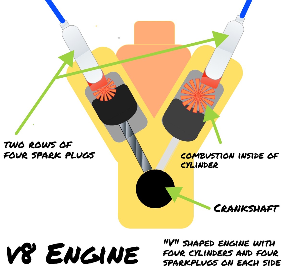 Figure 1: A V8 Engine Diagram