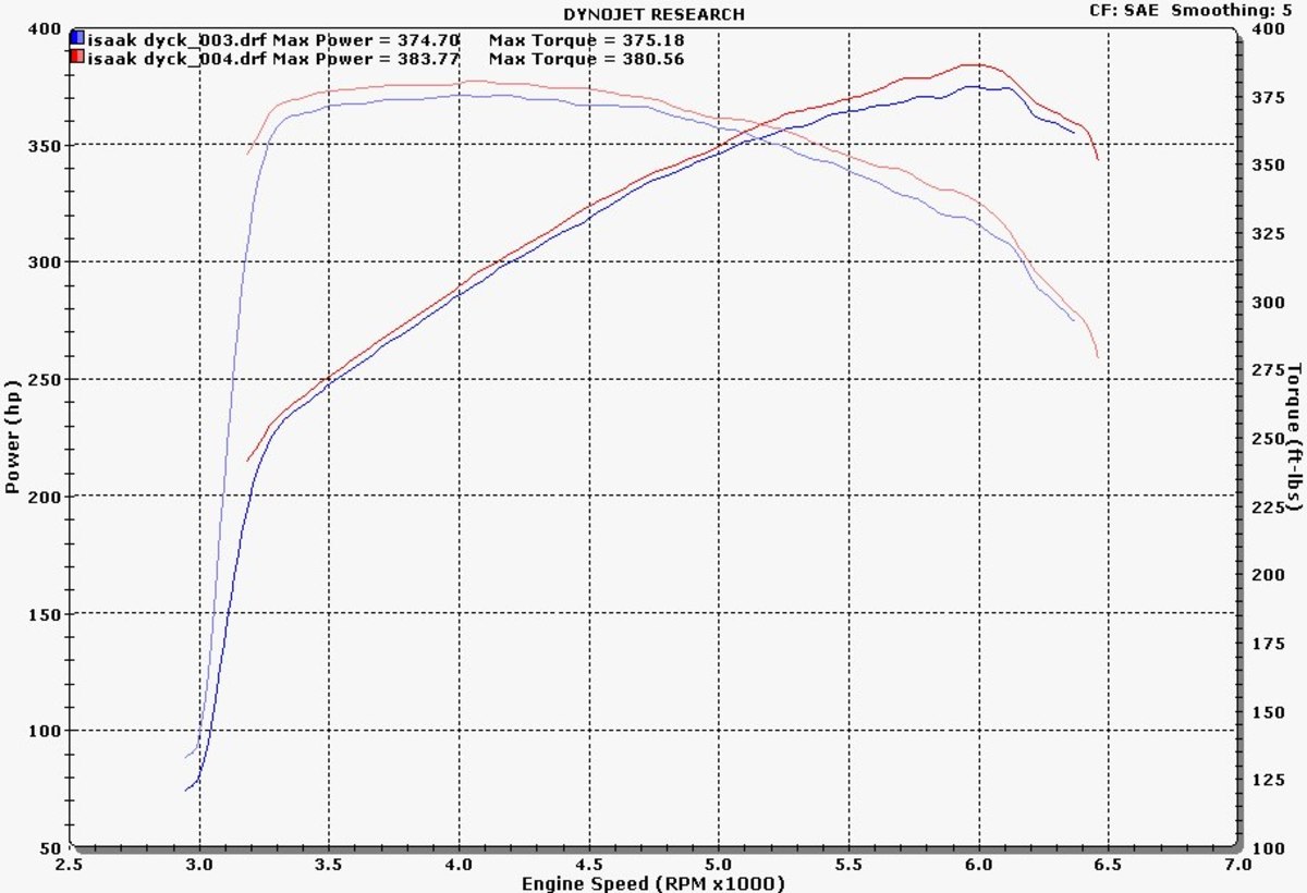 OHV Dyno Example (Supercharged 3800): Notice the Low-End Torque