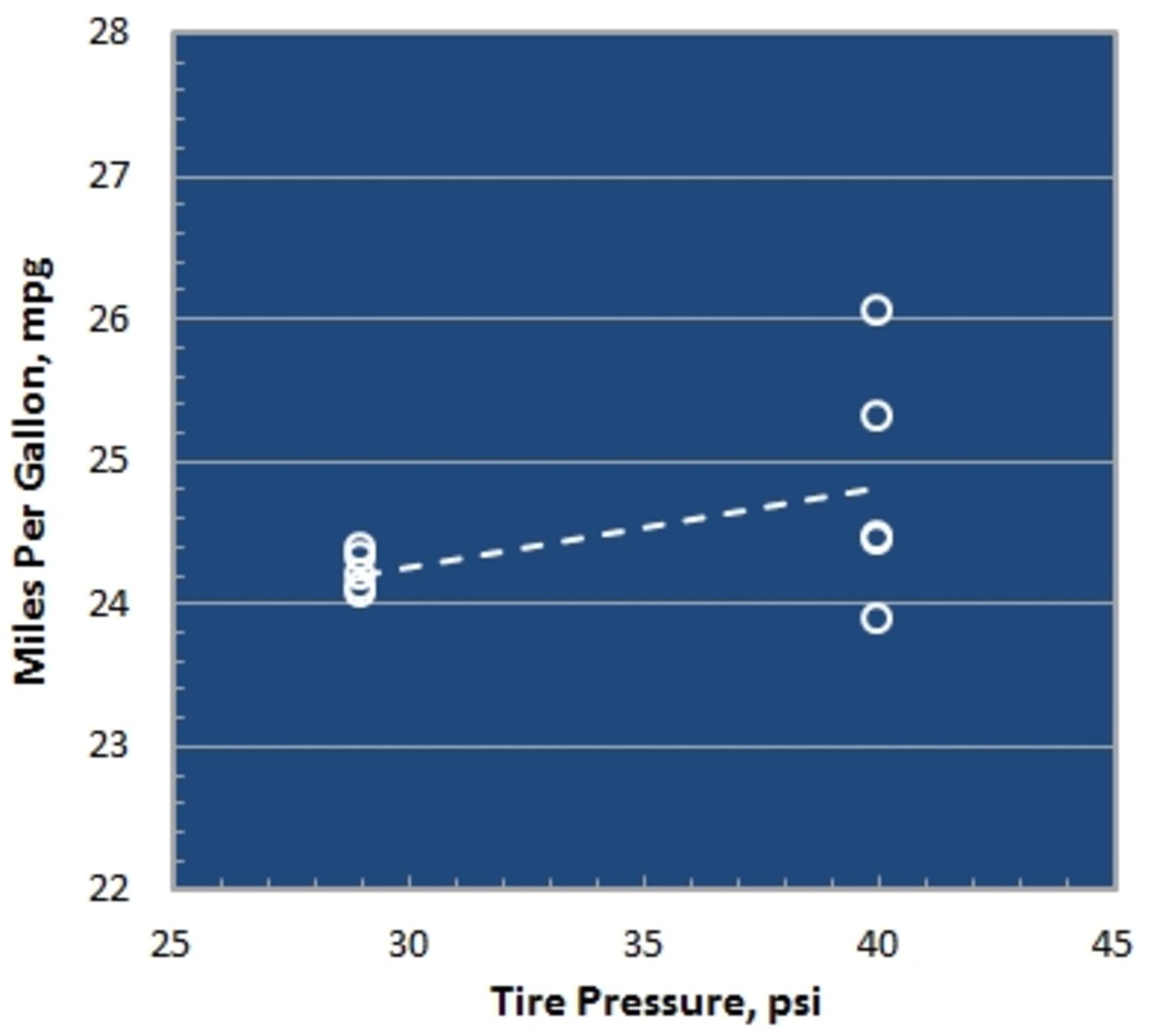 Figure 1 - Miles Per Gallon Versus Tire Pressure