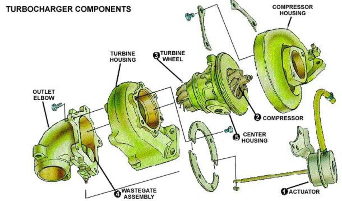 Parts of a turbocharger