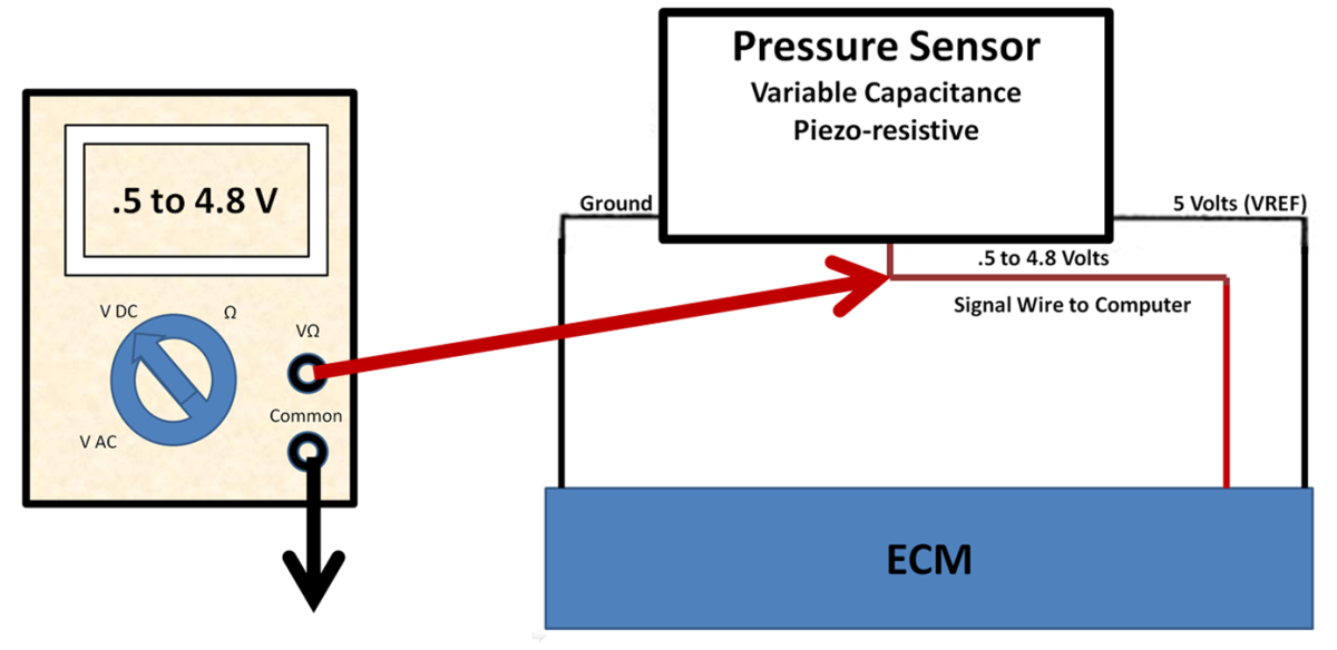 The Pressure Sensor changes pressure to a voltage. Test the signal wire at different pressures.