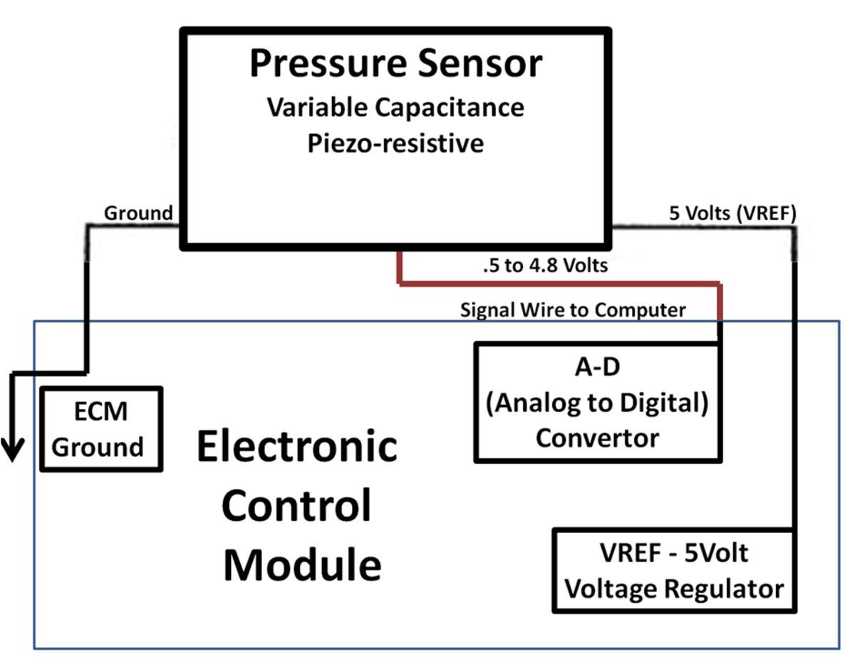 Pressure Sensor use three wires like the TPS. 5 Volt, Ground and Signal.