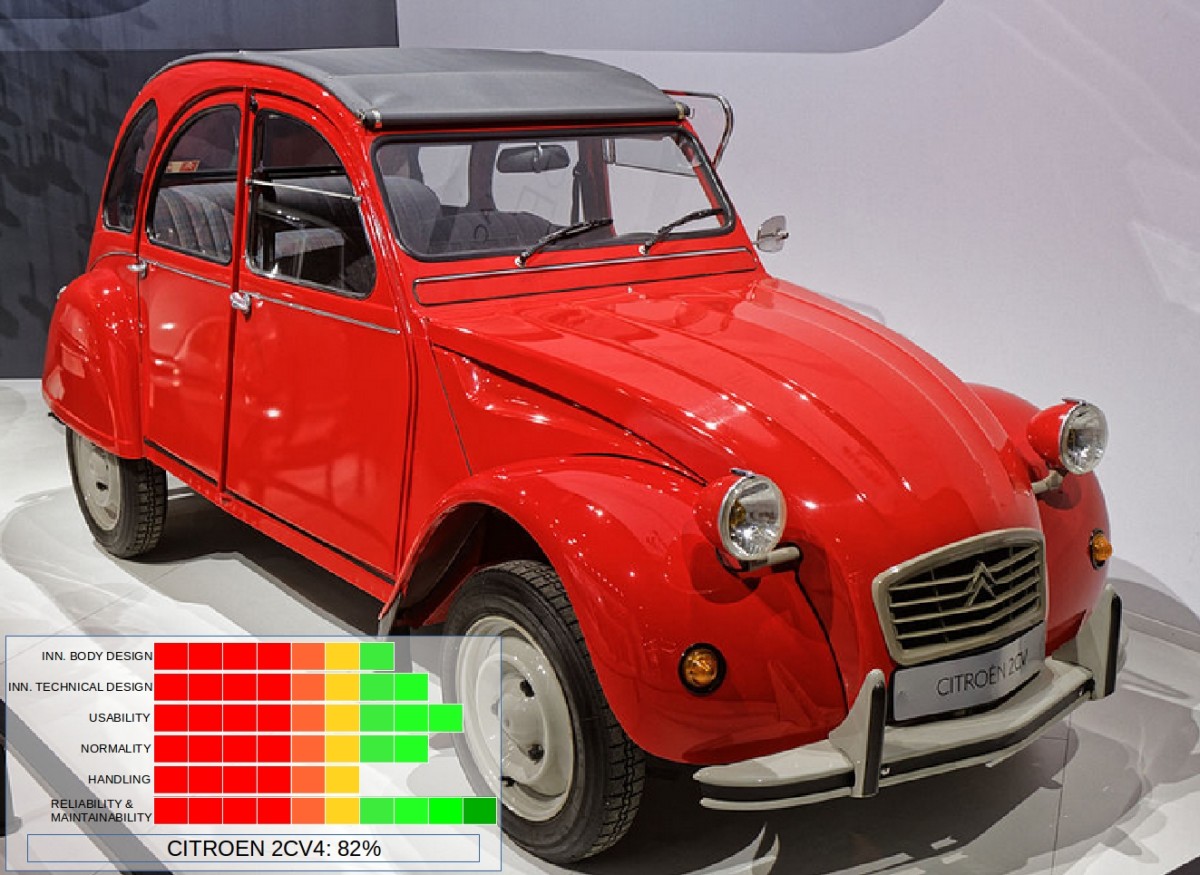 The Citroën 2CV from France.