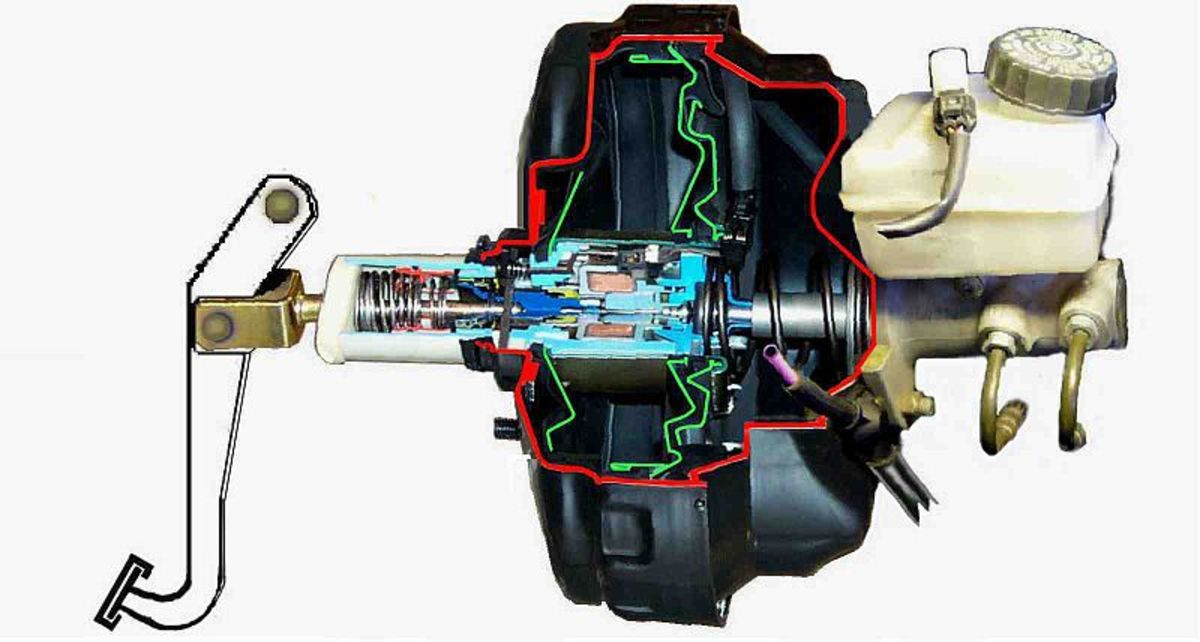 Vacuum brake booster configuration. The push rod connects the brake pedal to the brake master cylinder through the center of the brake booster, which multiplies foot pressure on the pedal.
