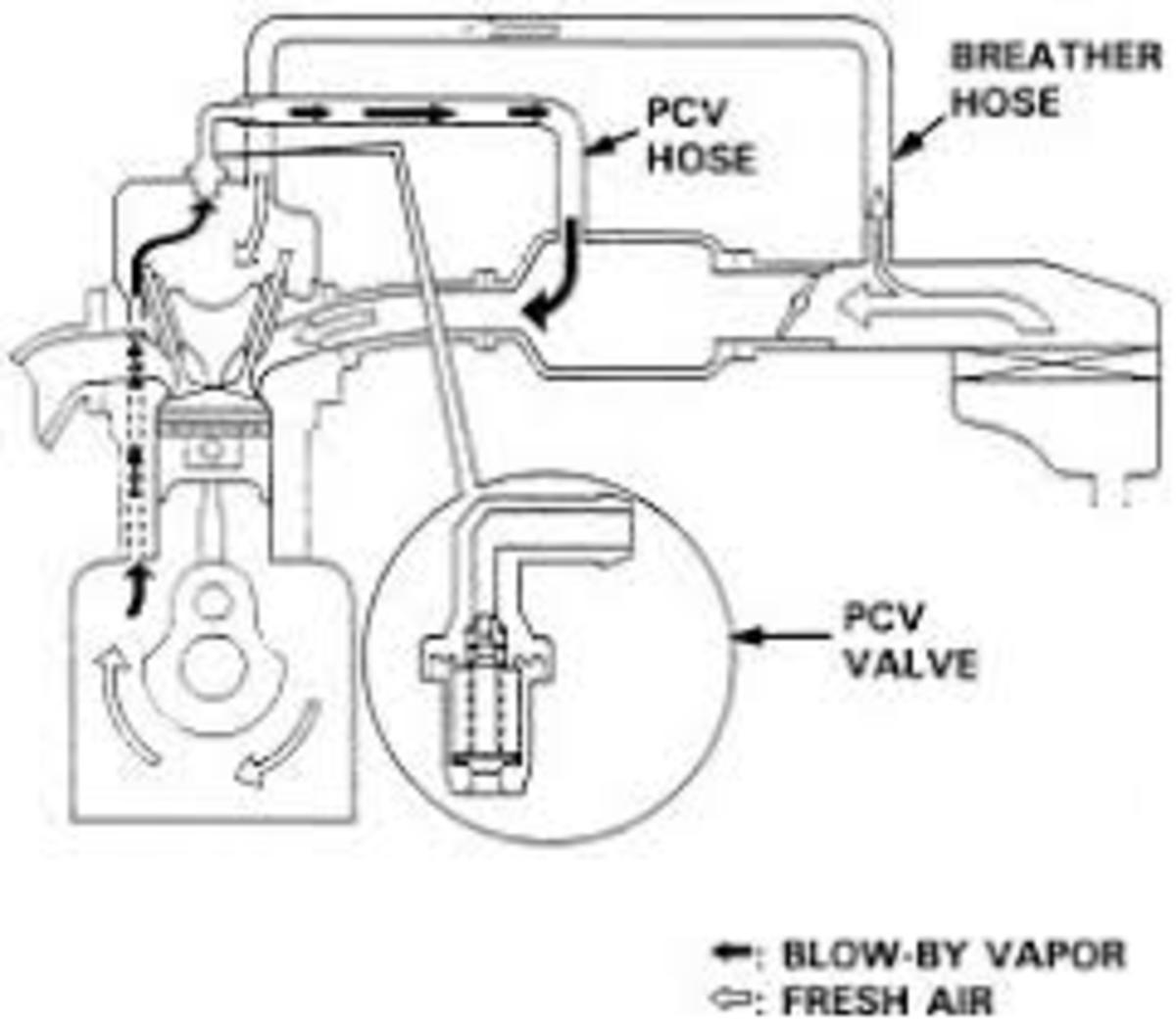 PCV check valve directing blow-by gases 