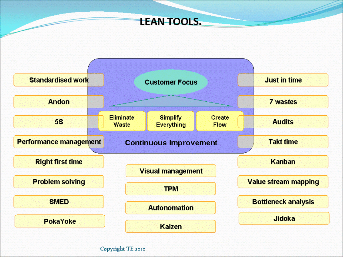Where did lean tools come from?