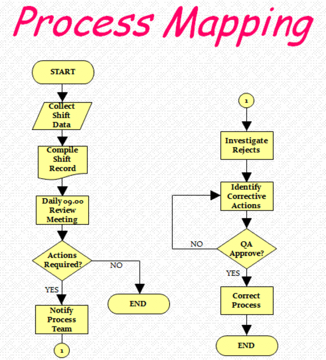 Quality Tools Process Mapping