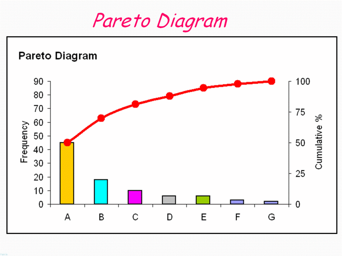 Quality Tools Pareto Charts