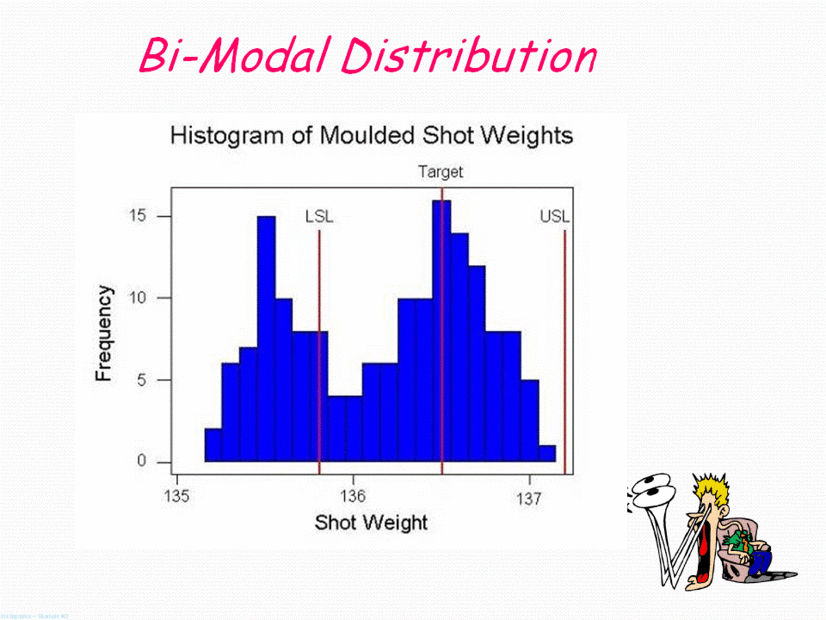 Bi-Modal Distribution Bar Chart