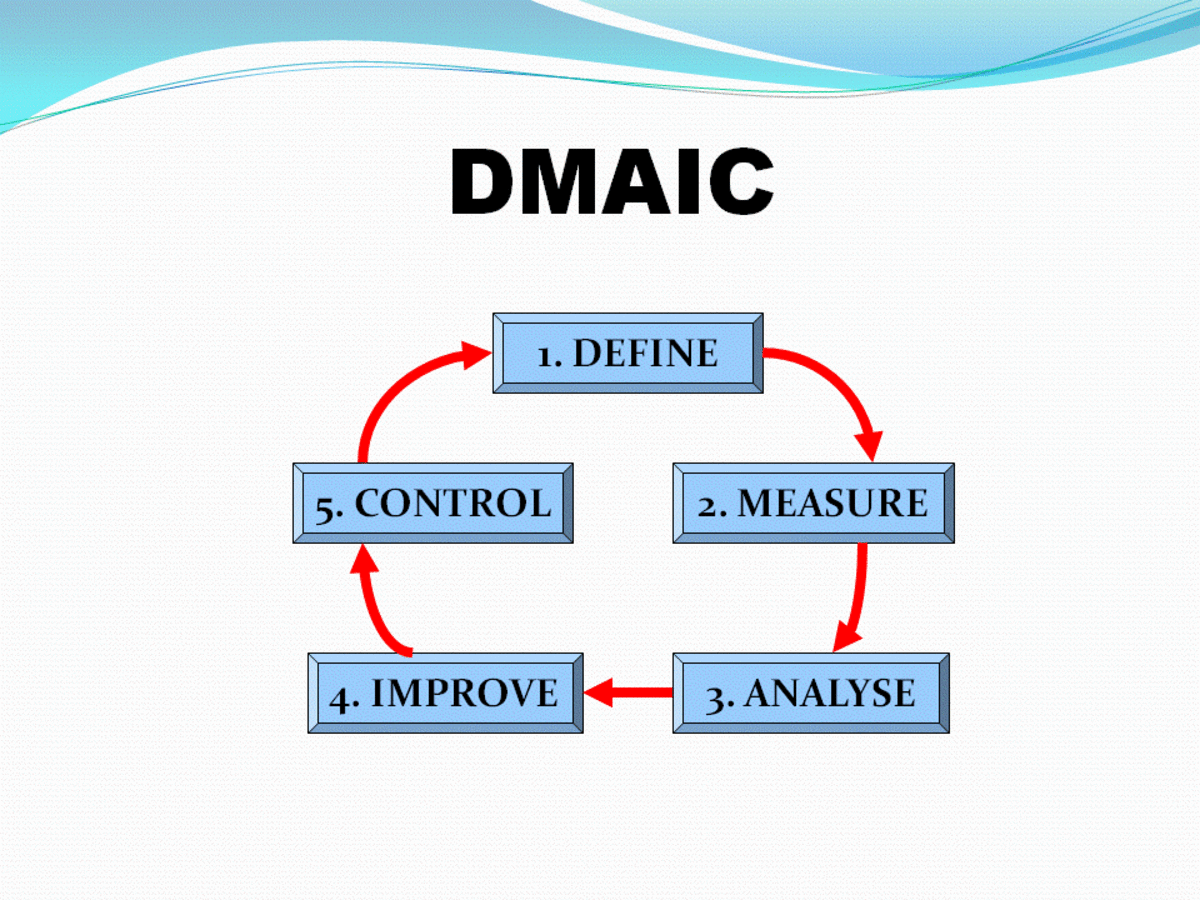 DMAIC Cycle for Continuous Quality Improvement